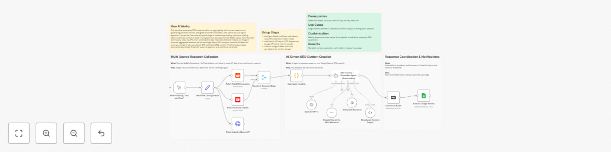 Workflow preview: Generate SEO landing page content with GPT-4, Reddit, YouTube and Google Sheets