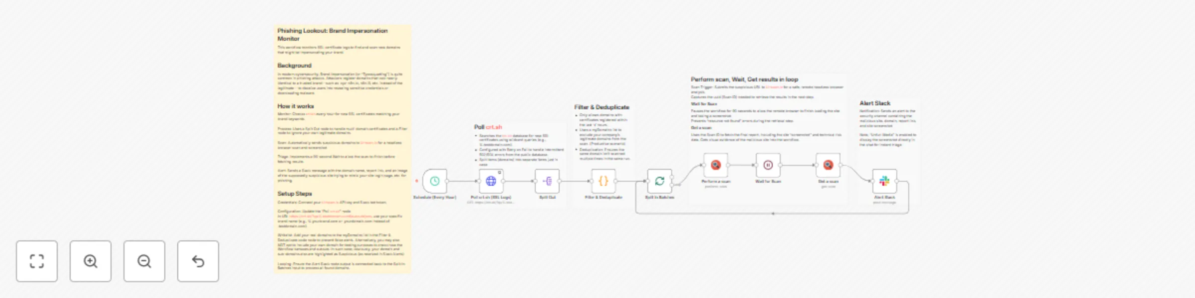 Workflow preview: Monitor SSL certificates for brand-impersonating domains with crt.sh, Urlscan.io and Slack