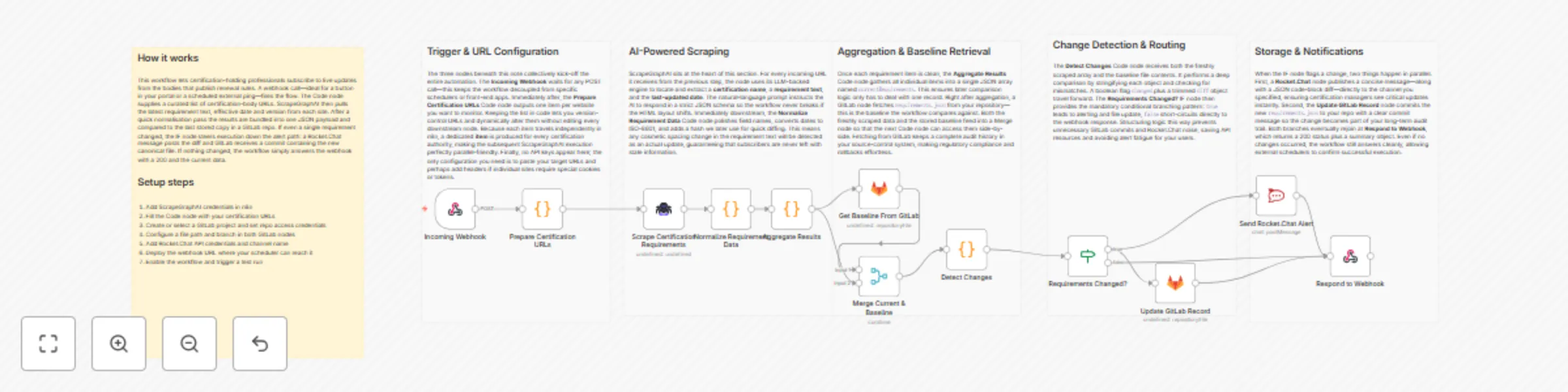 Workflow preview: Track certification requirements with ScrapeGraphAI, GitLab and Rocket.Chat