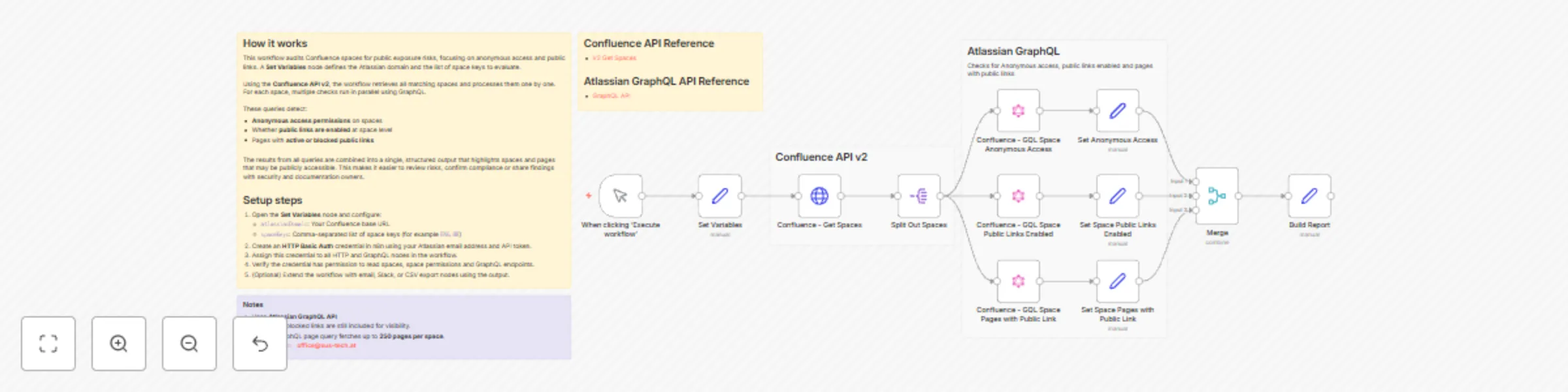 Workflow preview: Audit Confluence space permissions and public links for compliance