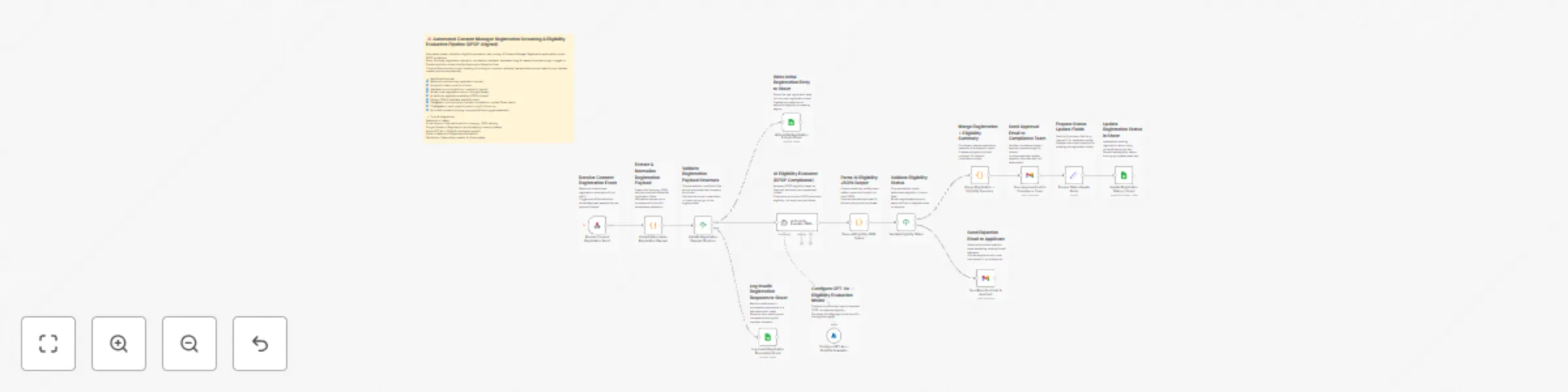 Workflow preview: Screen DPDP consent manager registrations with GPT-4o, Google Sheets and Gmail