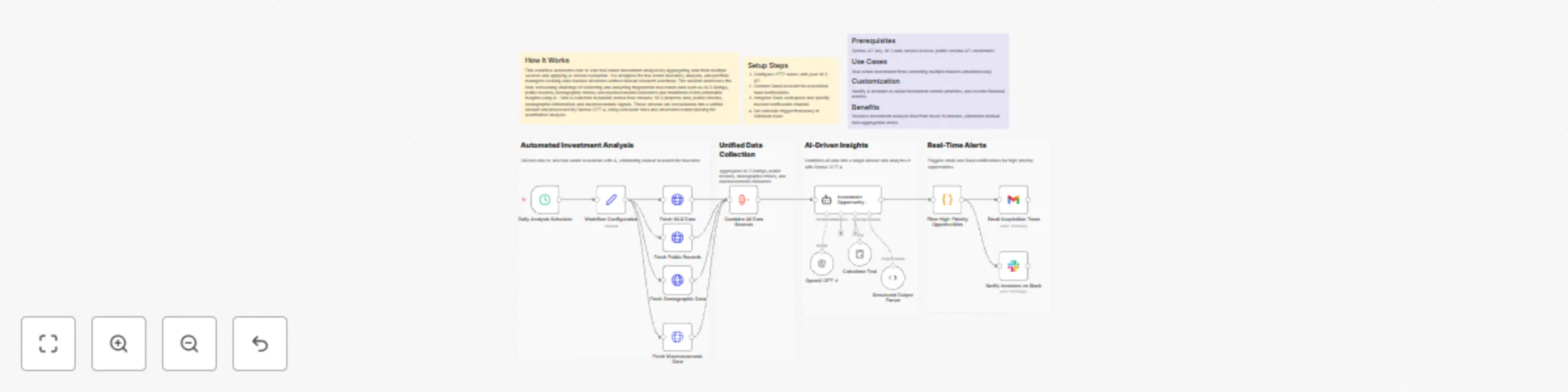 Workflow preview: Analyze real estate submarket opportunities with GPT-4, MLS, Gmail and Slack
