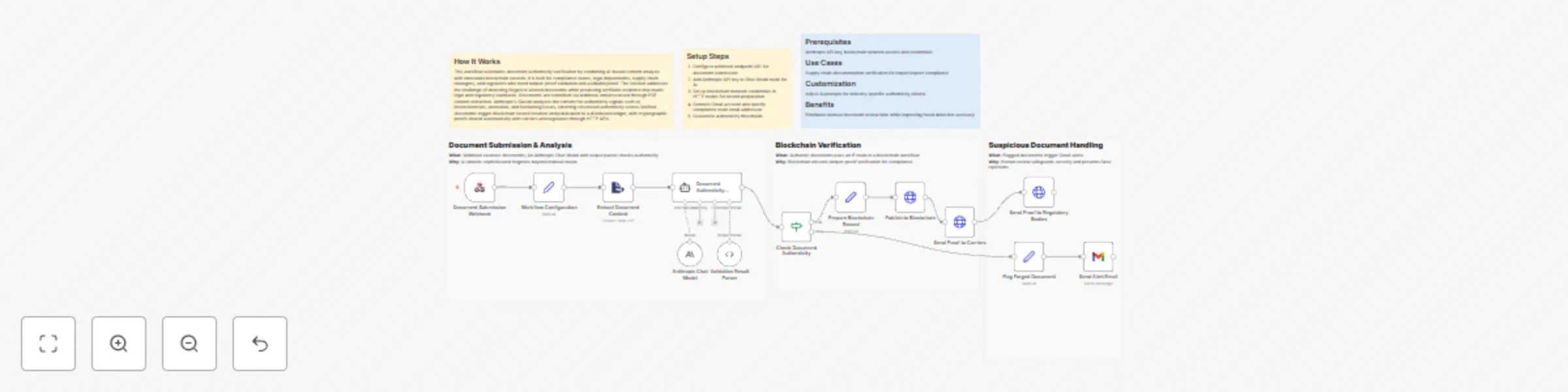 Workflow preview: Verify document authenticity with Claude and record proofs on blockchain