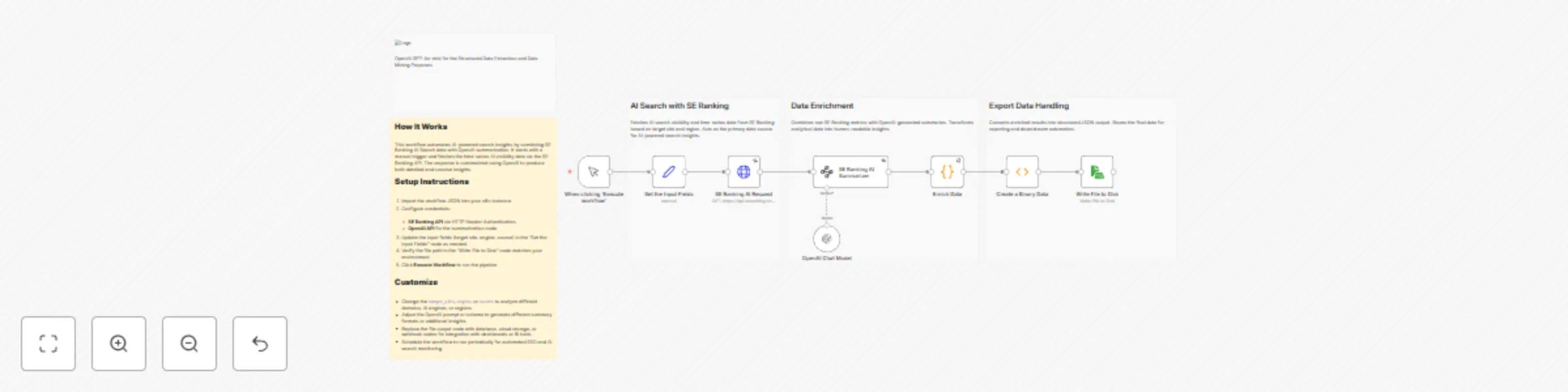 Workflow preview: Summarize SE Ranking AI search visibility using OpenAI GPT-4.1-mini