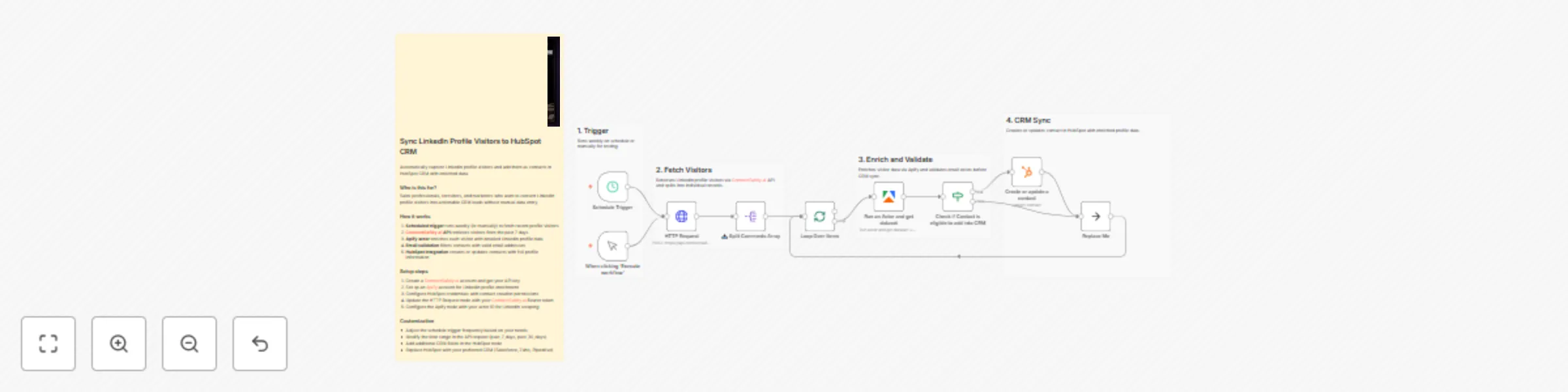 Workflow preview: Sync LinkedIn profile visitors into HubSpot CRM leads with ConnectSafely.ai and Apify