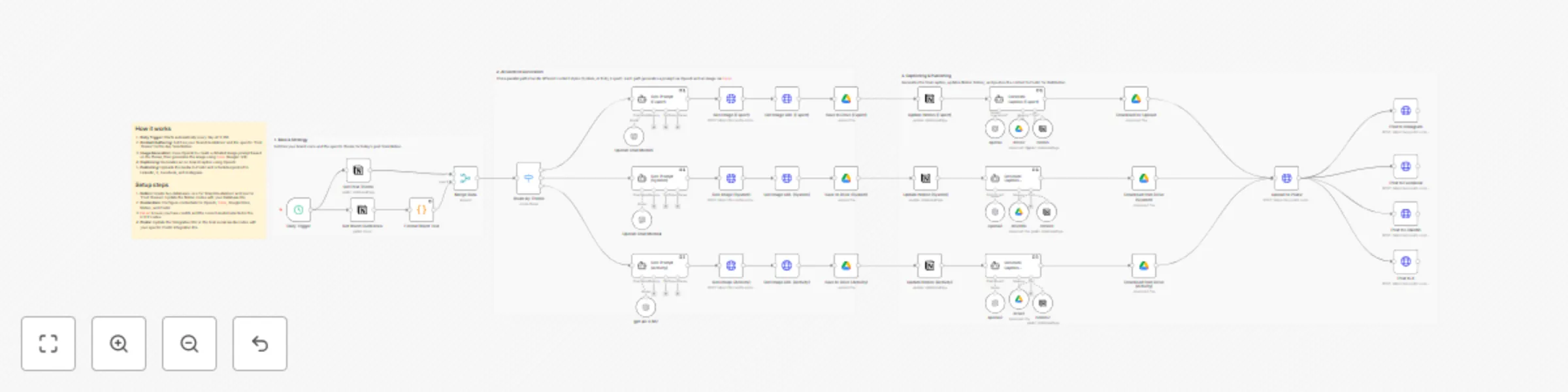 Workflow preview: Generate and schedule themed social posts with Notion, OpenAI, Fal.ai and Postiz