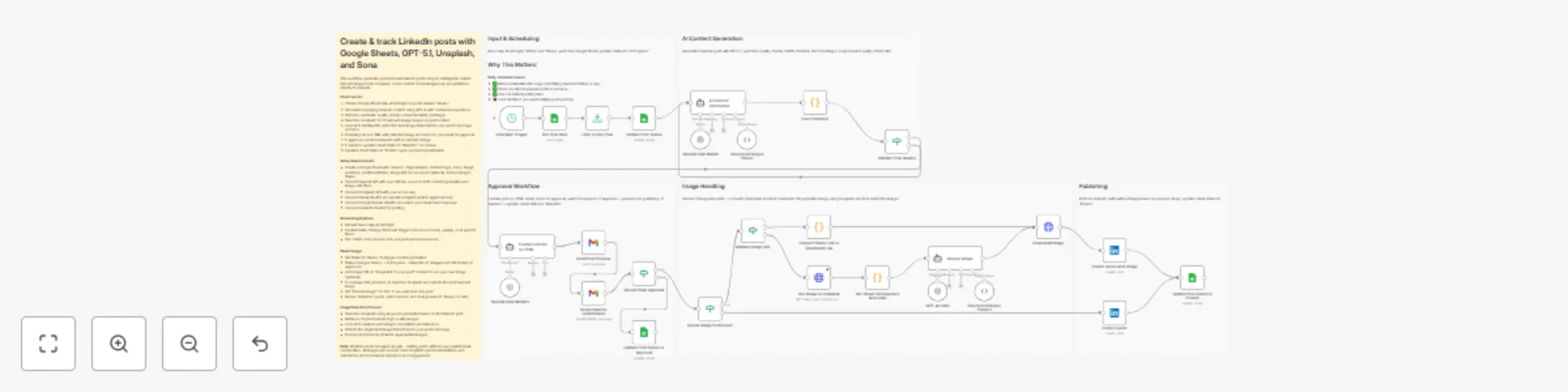 Workflow preview: Create & track LinkedIn posts with Google Sheets, GPT-5.1, Unsplash, and Sona