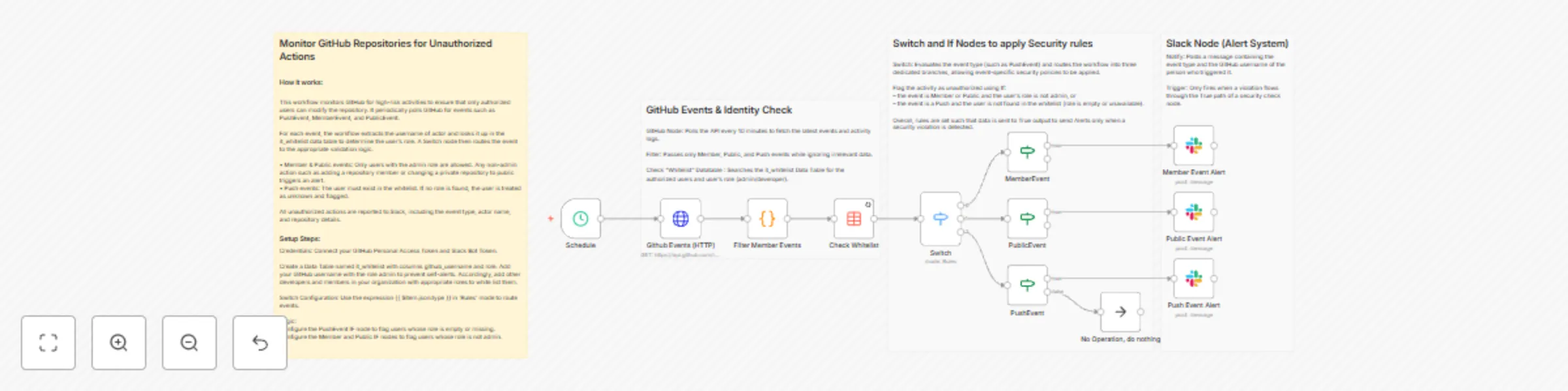 Workflow preview: Monitor GitHub repo access and push events with GitHub and Slack alerts