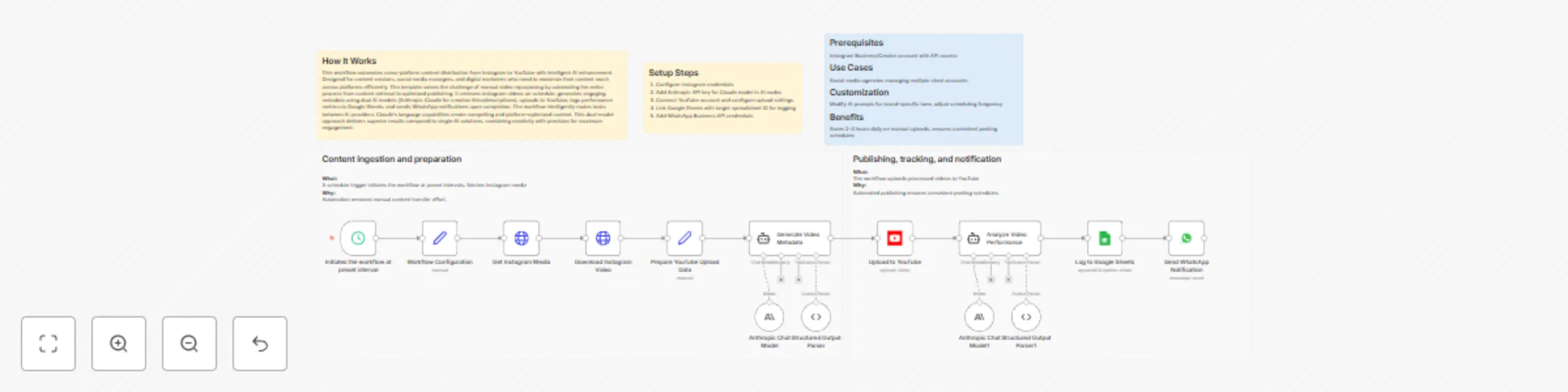 Workflow preview: Repurpose Instagram videos to YouTube with Claude and Google Sheets tracking