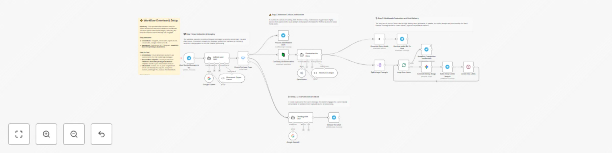 Workflow preview: Transform articles into kids’ audiobooks and comics with Telegram, BrowserAct, Gemini and ElevenLabs