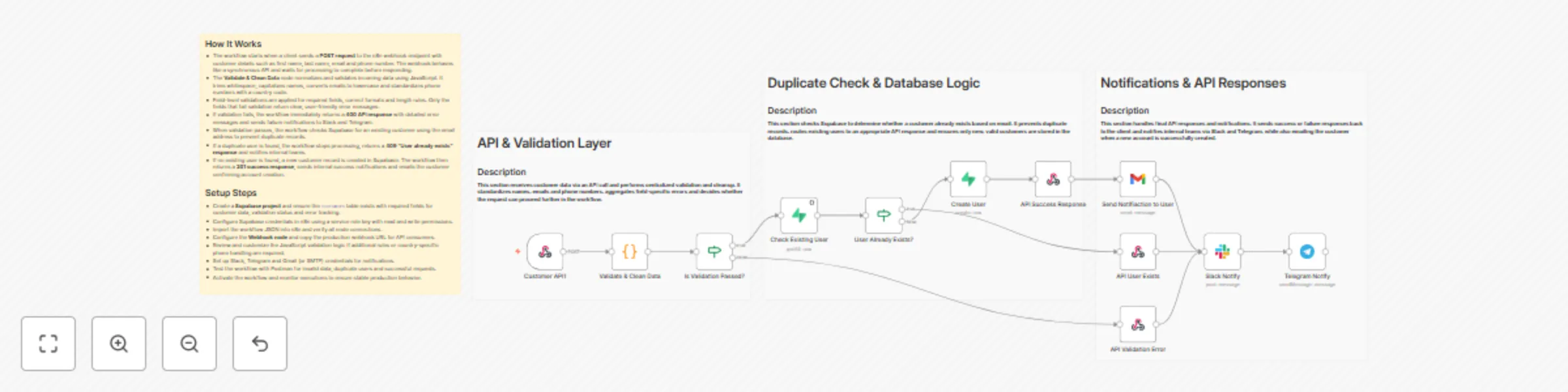 Workflow preview: Validate, deduplicate, and store customers via API with Supabase, Slack, Telegram, and email