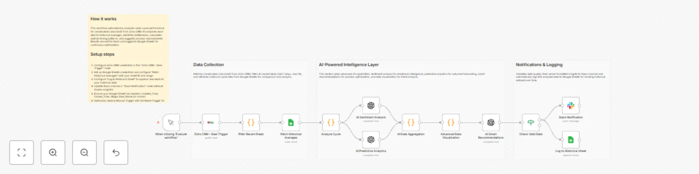Workflow preview: Analyze and improve Zoho CRM sales cycles with GPT-4, Google Sheets and Slack