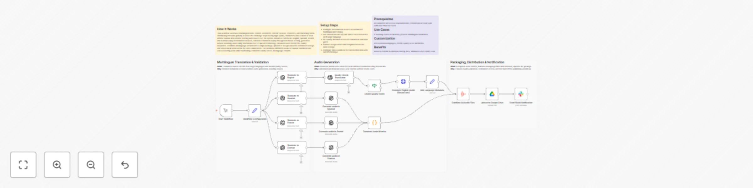 Workflow preview: Generate multilingual audio content with OpenAI, ElevenLabs, Google Drive and Slack