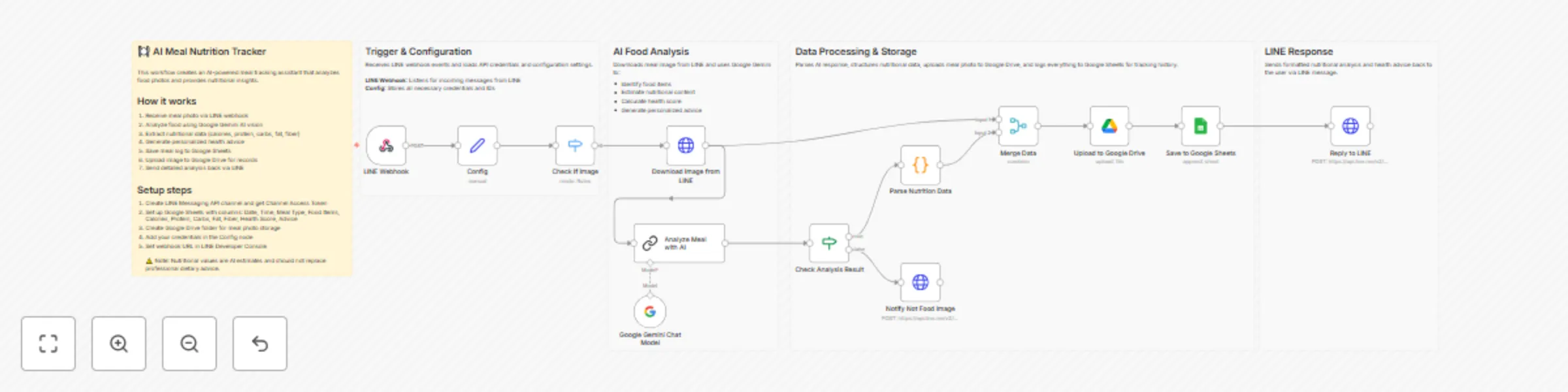 Workflow preview: Track meal nutrition from meal photos with LINE, Google Gemini and Google Sheets