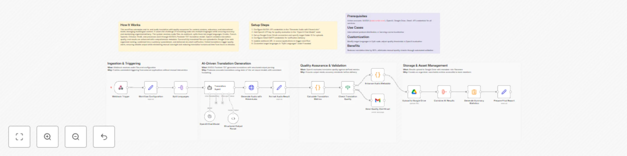 Workflow preview: Translate Chinese audio into multilingual voiceovers with GPT-4o and ElevenLabs