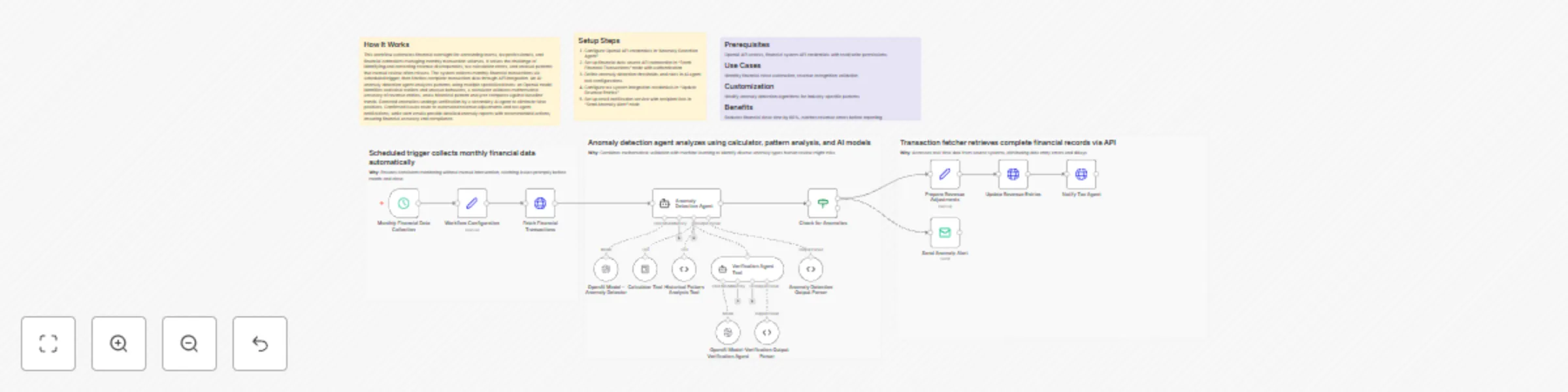 Workflow preview: Detect financial anomalies and reconcile revenue with GPT-4o and API integrations