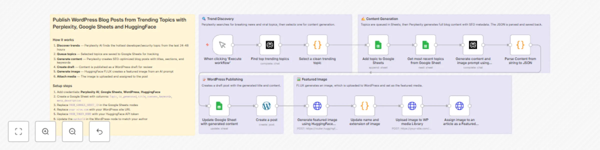 Workflow preview: Create SEO blog drafts in WordPress from trending topics with Perplexity and HuggingFace