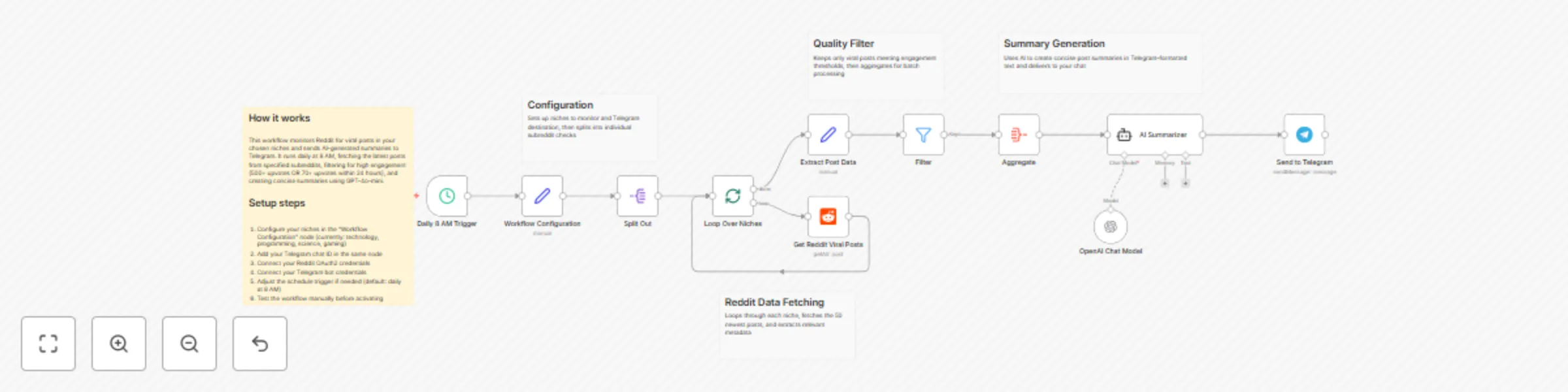 Workflow preview: Monitor viral Reddit posts and send GPT-4o-mini summaries to Telegram