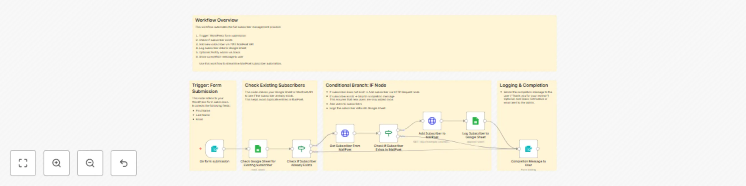 Workflow preview: Add MailPoet subscribers from WordPress forms via TWZ plugin and log to Google Sheets