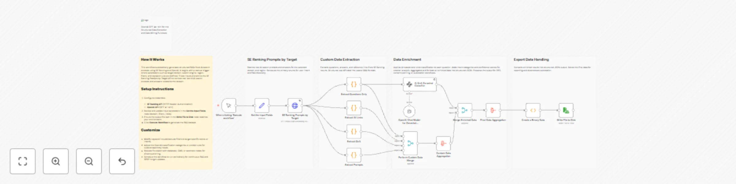 Workflow preview: Generate AI search–driven FAQ insights for SEO with SE Ranking and OpenAI GPT-4.1-mini