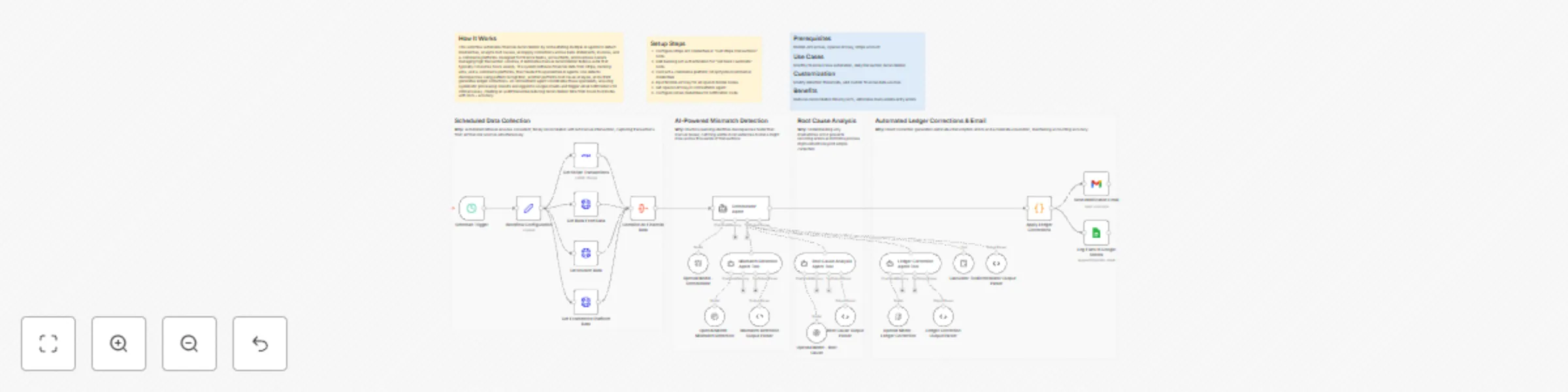 Workflow preview: Reconcile Stripe, bank, and e-commerce data with GPT-4.1 and Google Sheets