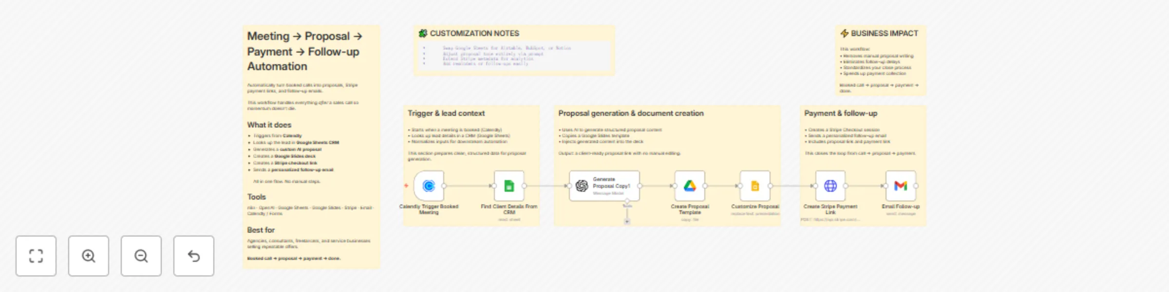 Send AI sales proposals and Stripe payment links after Calendly calls
