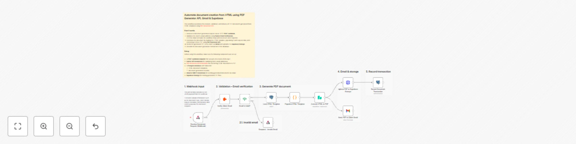 Workflow preview: Generate PDF documents from HTML with PDF Generator API, Gmail and Supabase