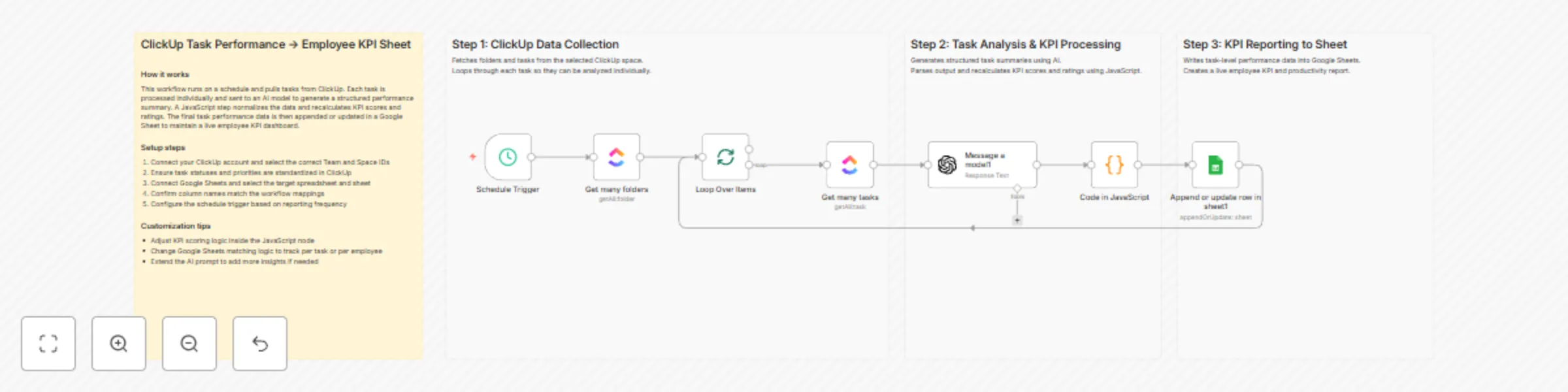 Workflow preview: Track employee performance KPIs from ClickUp with GPT-4.1 and Google Sheets