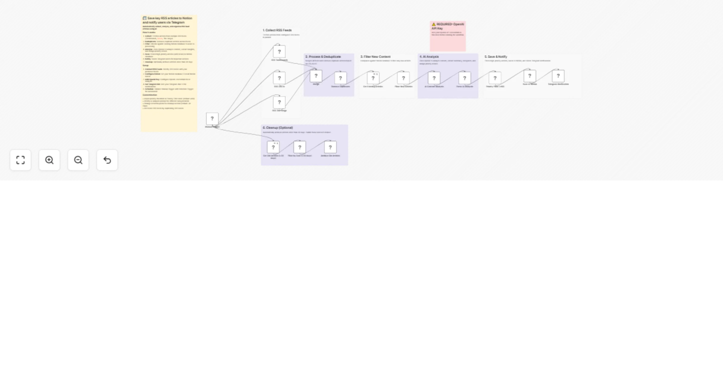 Curate key RSS articles with OpenAI, save to Notion, and notify via Telegram preview