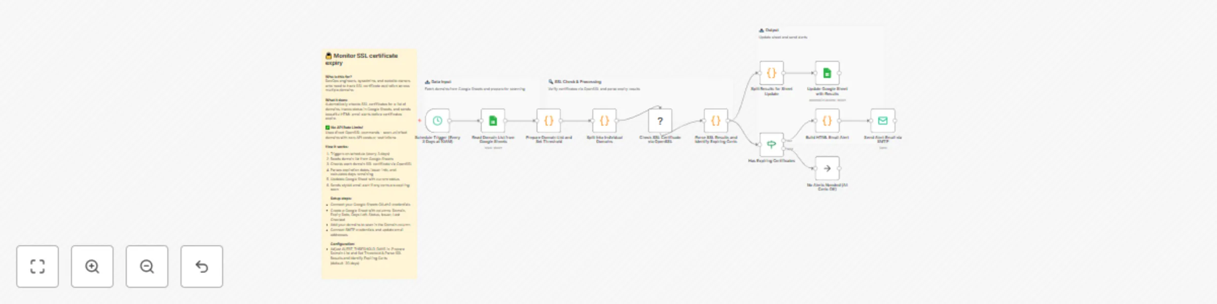 Workflow preview: Monitor SSL certificate expiry with Google Sheets and SMTP email alerts