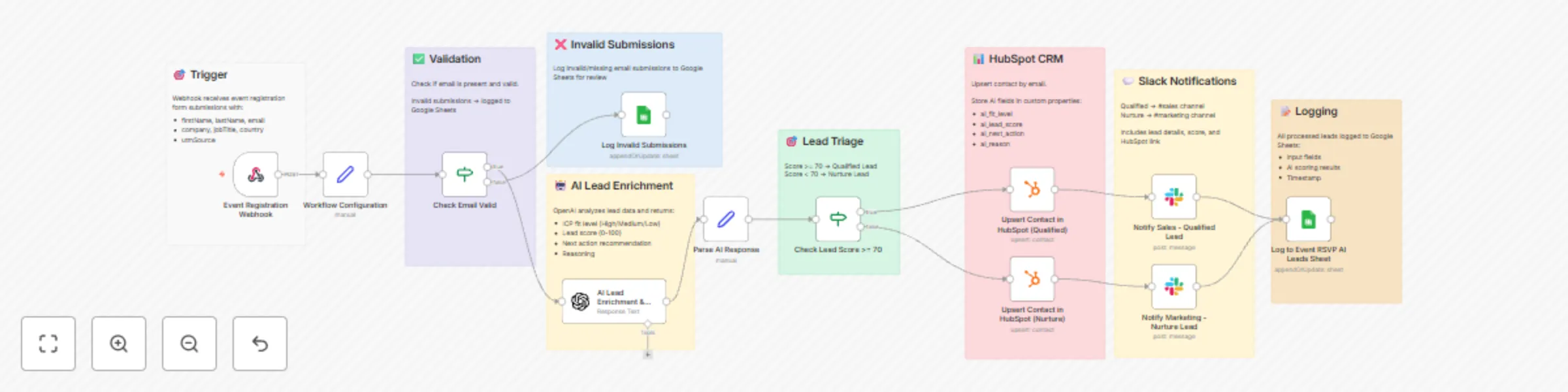 Workflow preview: Score event RSVPs with GPT-4o-mini and sync leads to HubSpot with Slack alerts