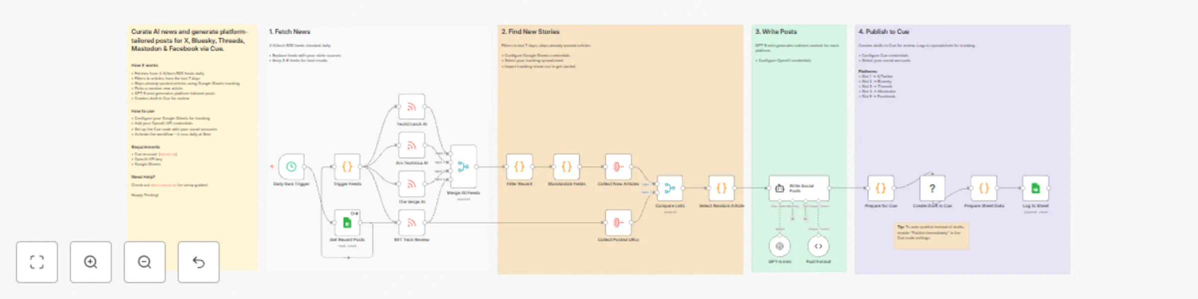 Curate and post AI news to X, Bluesky, Threads and more with GPT-5 mini and Cue