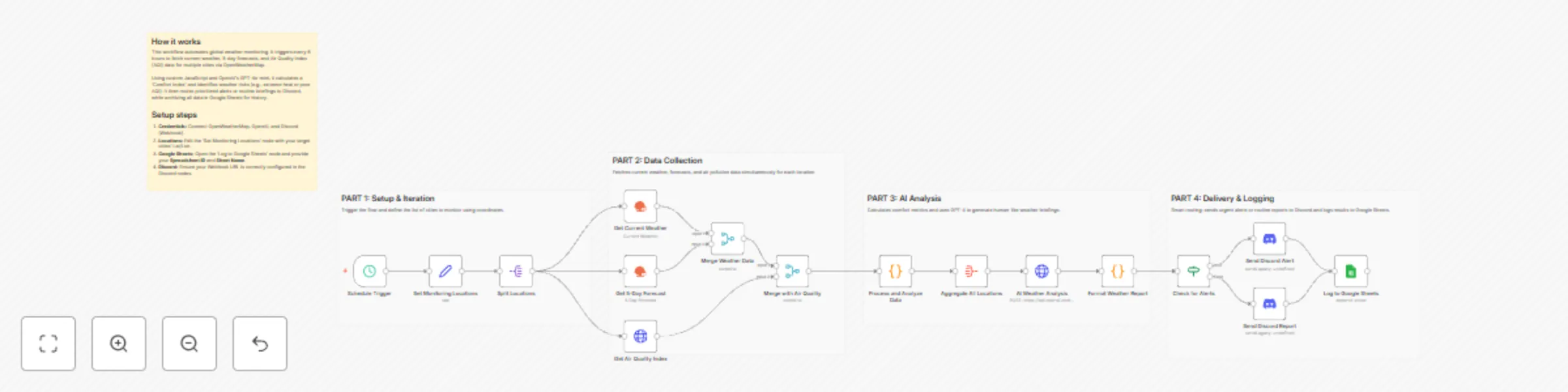 Workflow preview: Monitor multi-city weather with OpenWeatherMap, GPT-4o-mini, and Discord