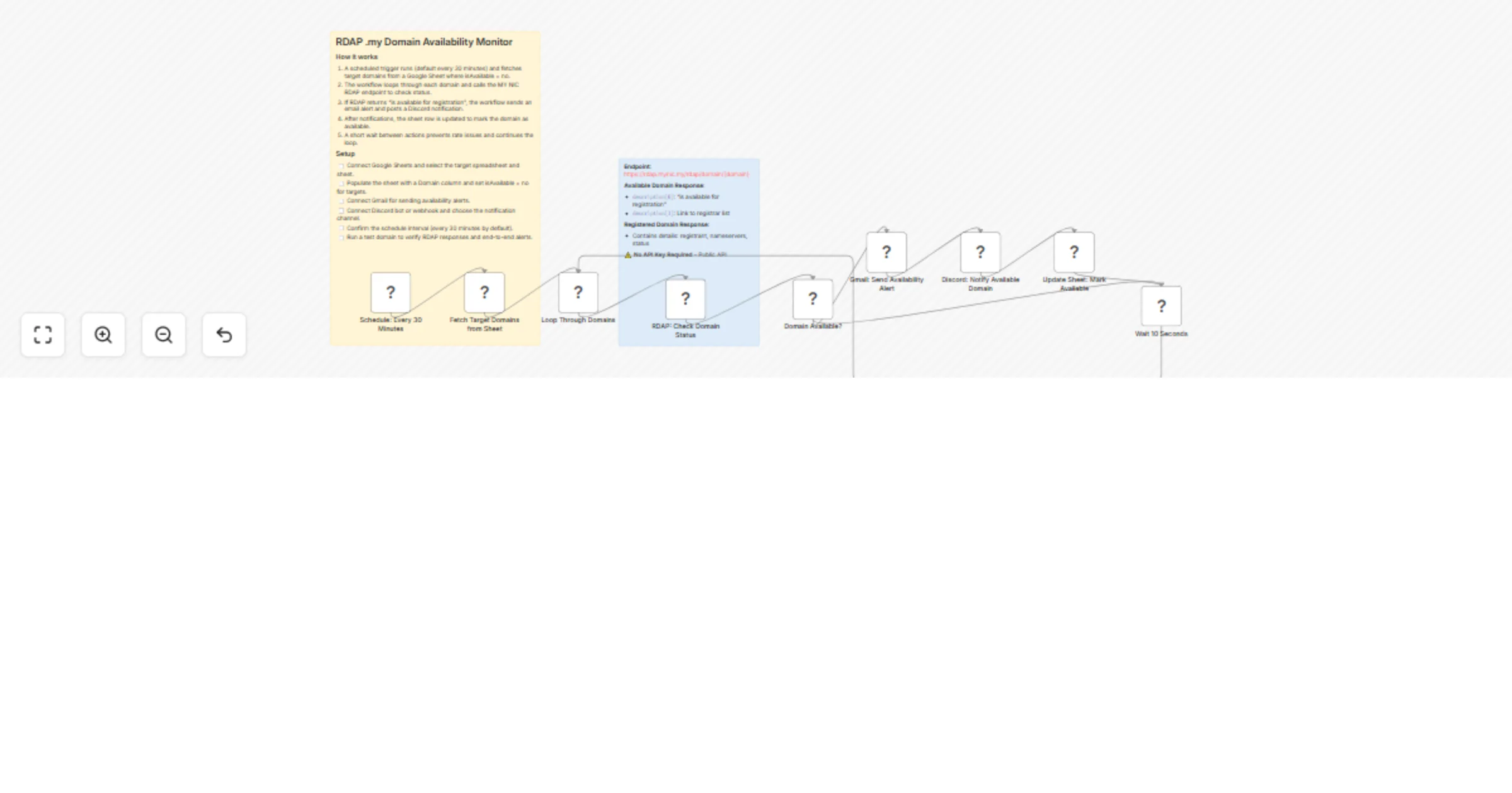Workflow preview: Monitor .my domains with MYNIC RDAP and send alerts via Gmail and Discord