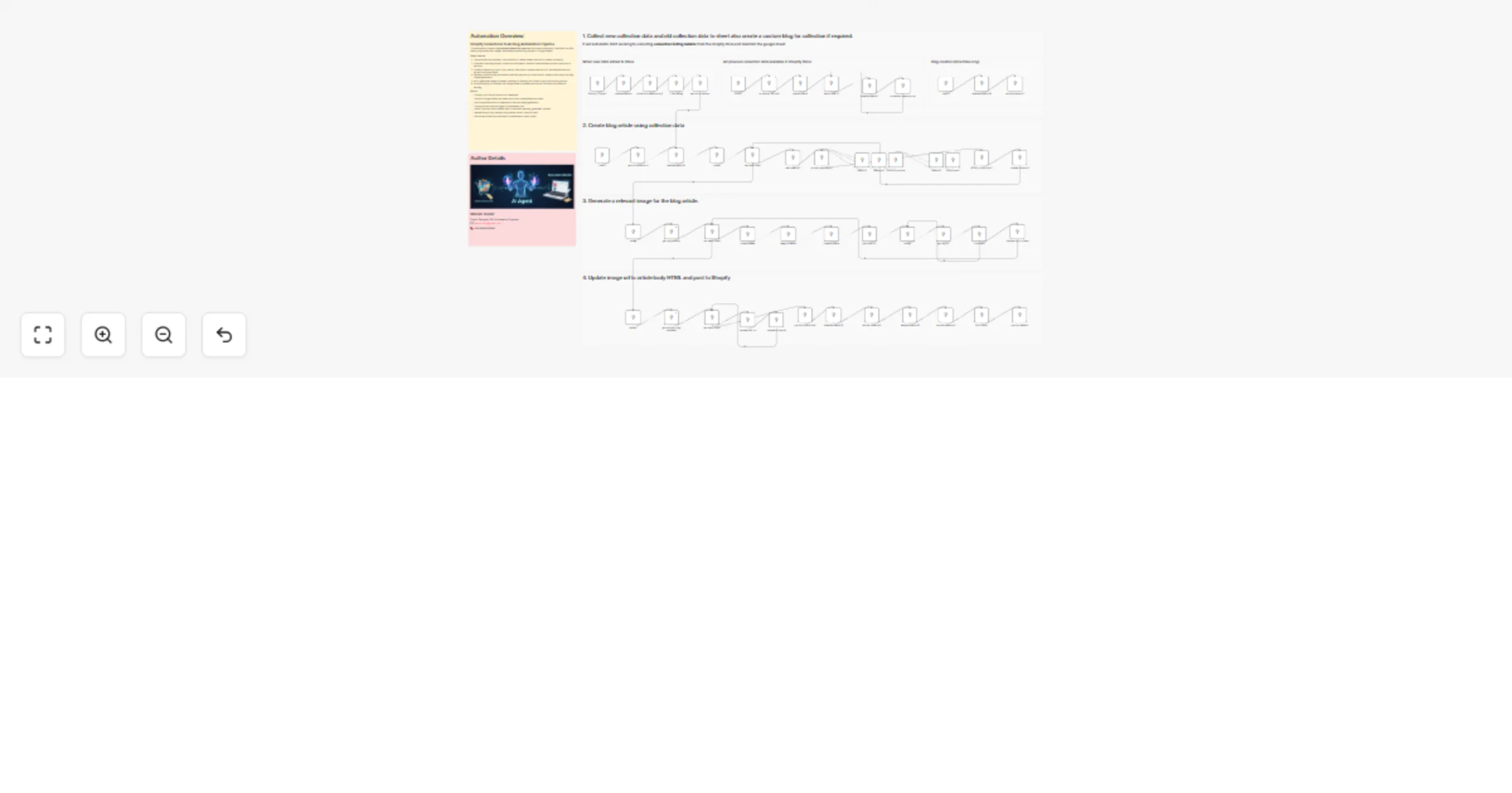 Workflow preview: Generate Shopify collection blog posts with Perplexity, Gemini and Google Sheets