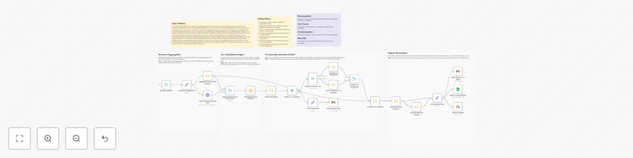 Workflow preview: Forecast and report multi-channel tax liabilities with OpenAI, Gmail, Sheets and Airtable