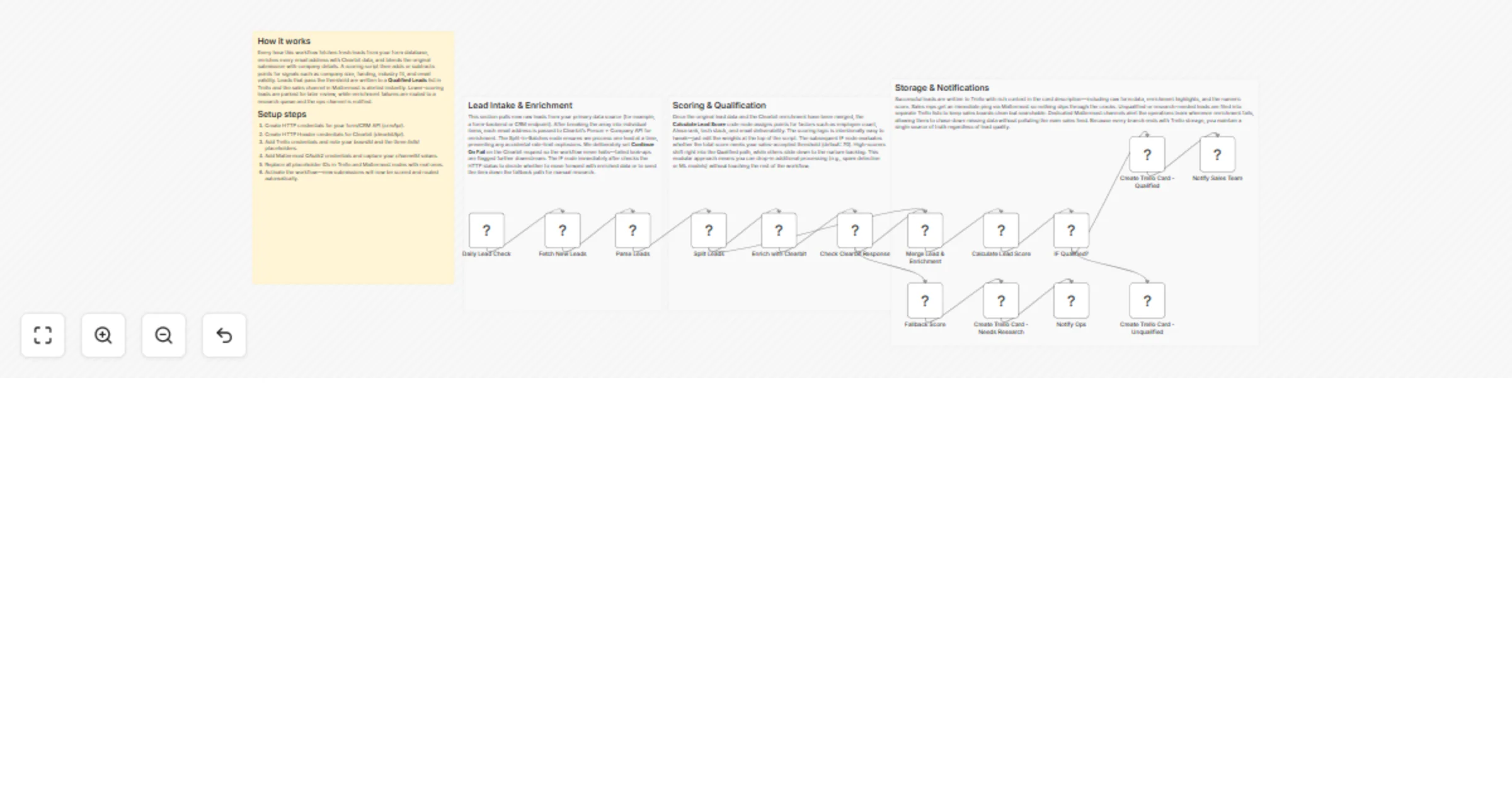 Workflow preview: Score and route leads with Clearbit, Mattermost and Trello