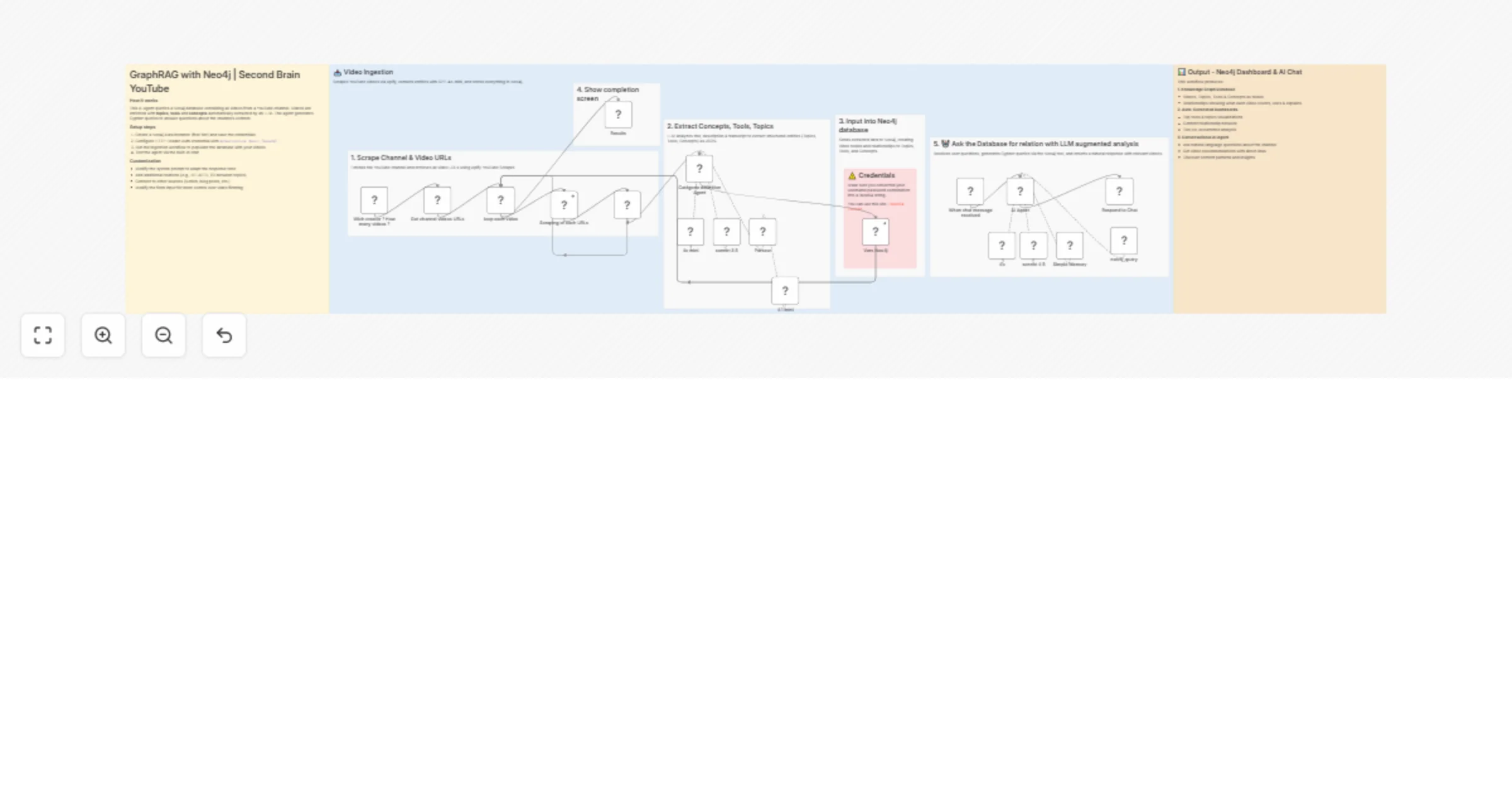 Workflow preview: Turn a YouTube channel into a second brain with Neo4j GraphRAG and GPT-4o-mini