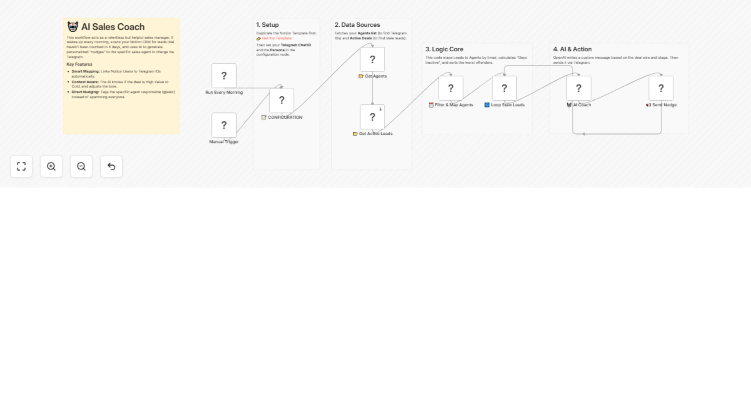 Workflow preview: Send AI-generated stale lead nudges from Notion CRM to Telegram with OpenAI