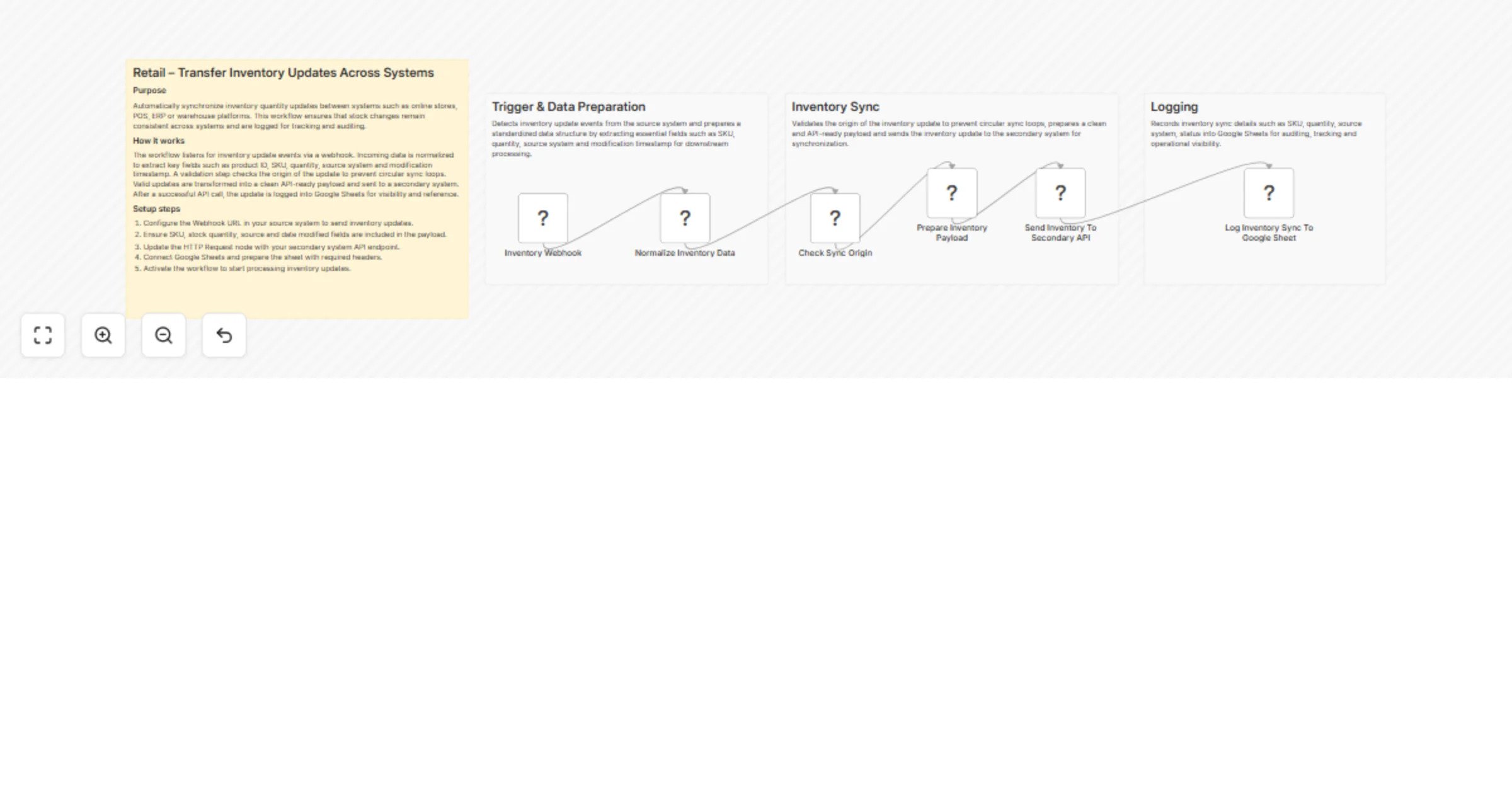Workflow preview: Sync inventory updates between systems via webhook and Google Sheets logging