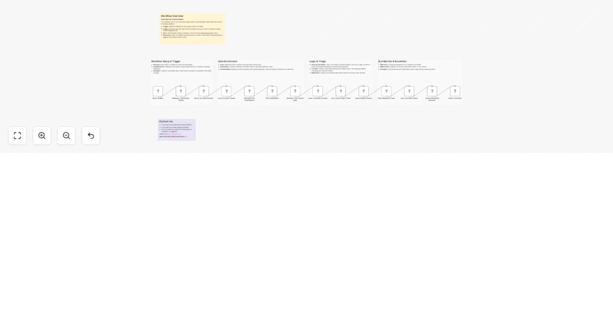 Workflow preview: Triage and escalate HubSpot tickets to Jira with Slack SLA alerts