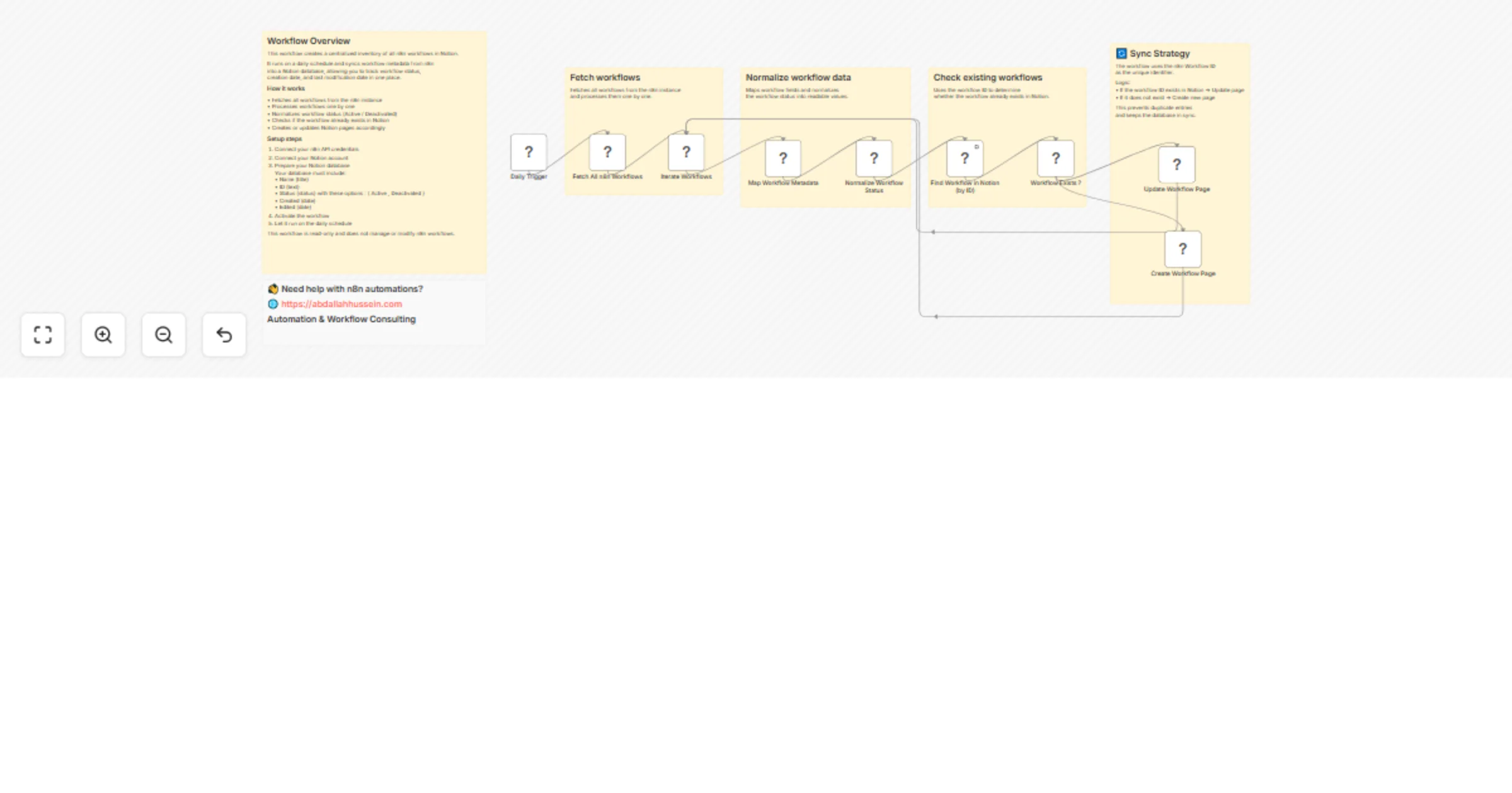 Workflow preview: Track and sync workflow status in Notion from the n8n API