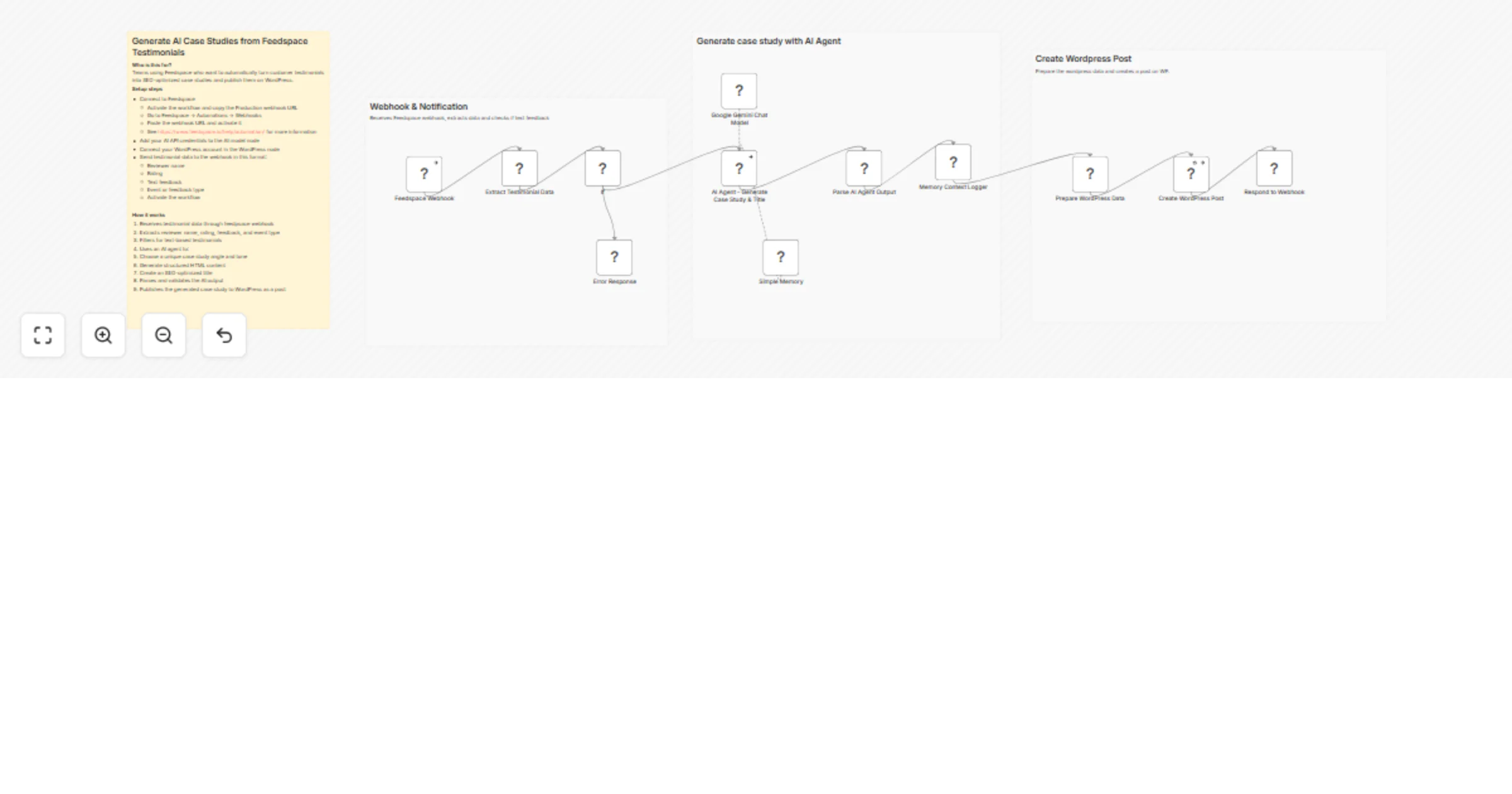 Workflow preview: Generate AI case studies from Feedspace testimonials with Google Gemini and publish to WordPress