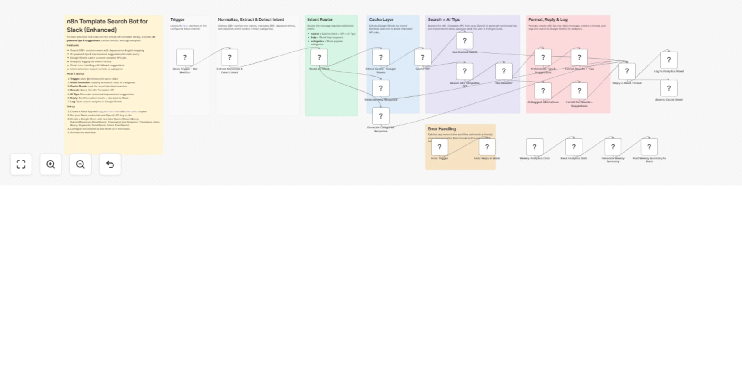 Workflow preview: Search Slack for n8n templates with OpenAI tips, Google Sheets cache and weekly analytics