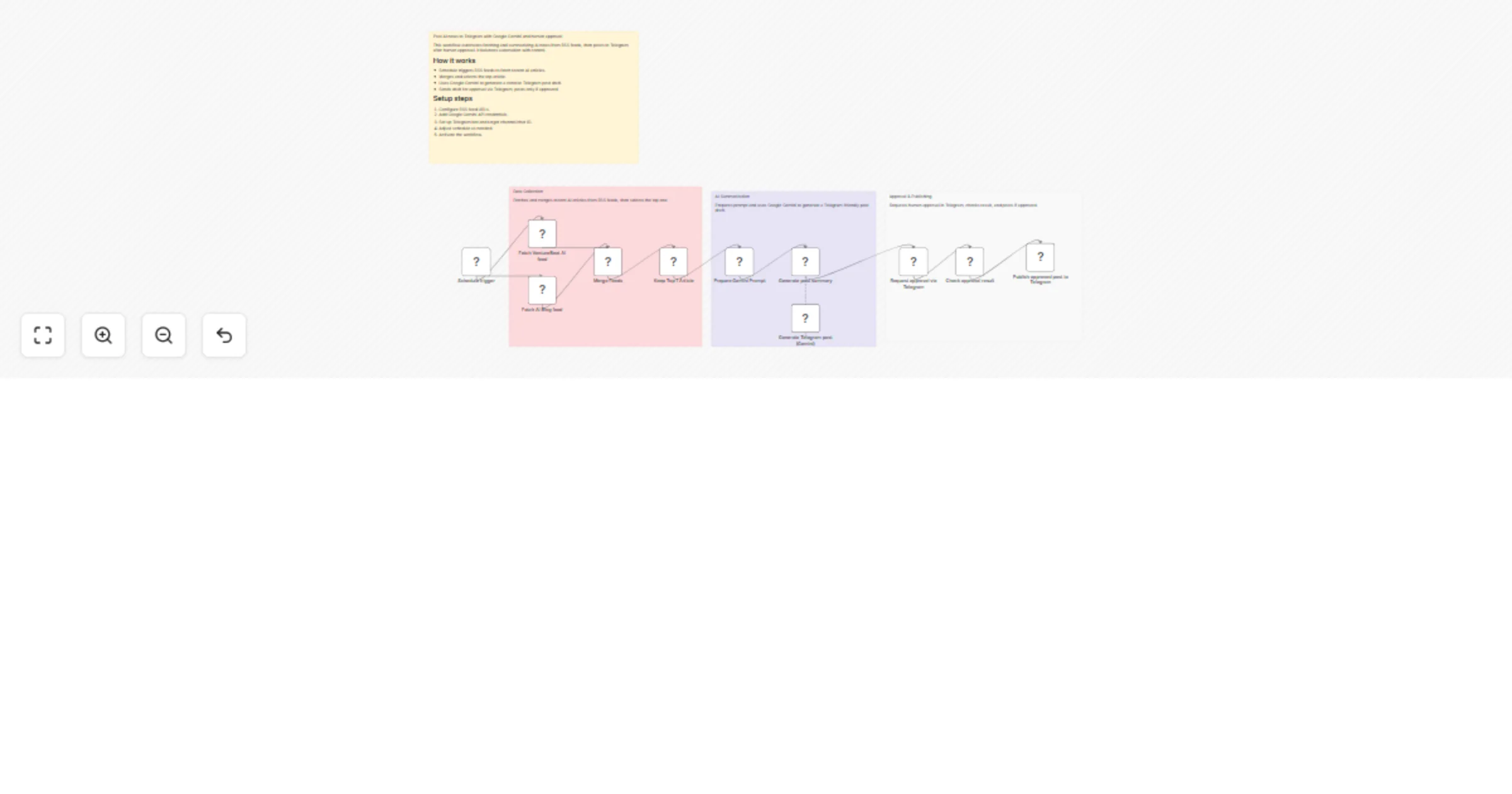 Workflow preview: Post AI news to Telegram with Google Gemini and human approval
