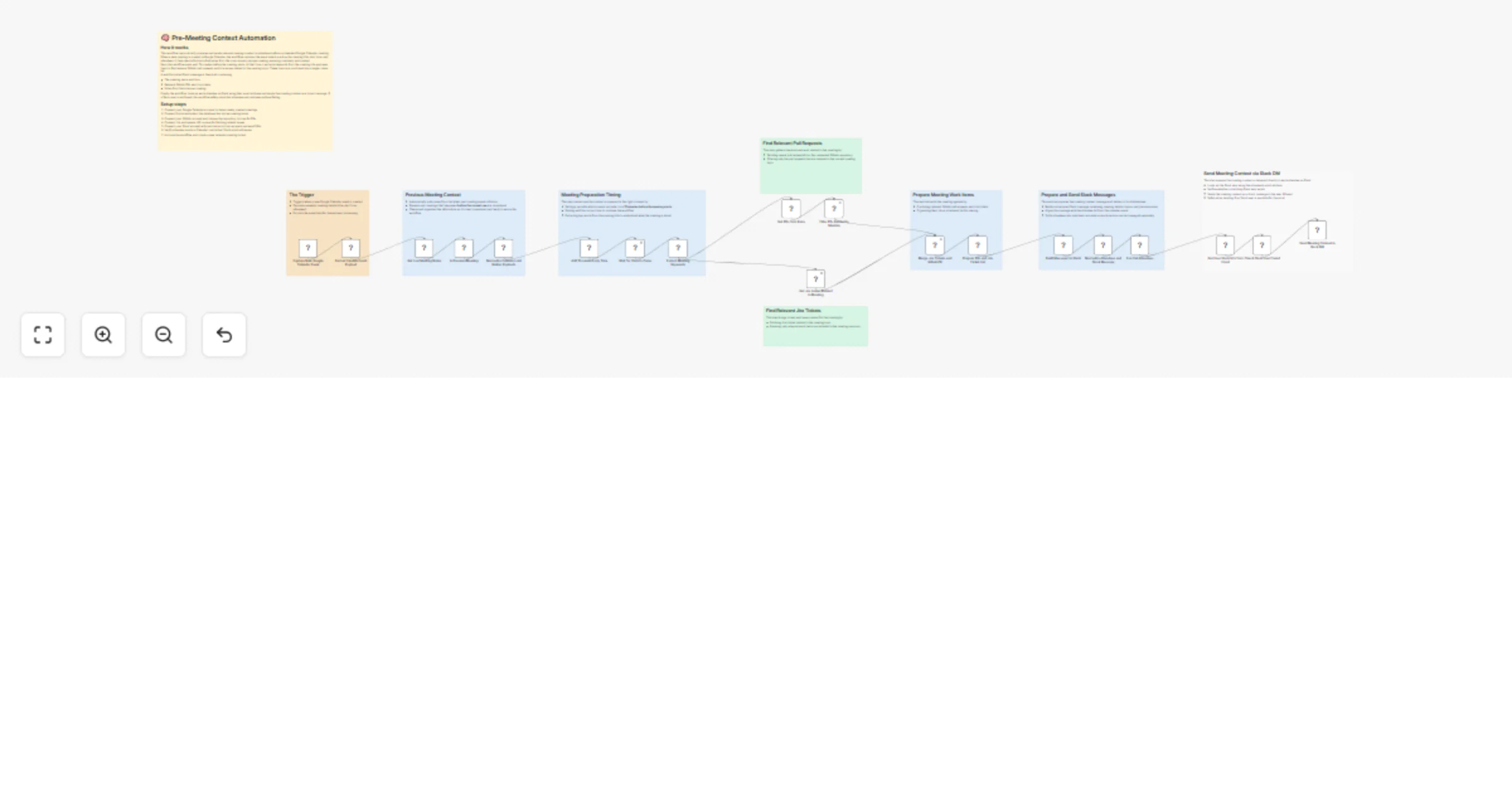 Workflow preview: Send pre-meeting Slack briefings using Google Calendar, Notion, GitHub, and Jira