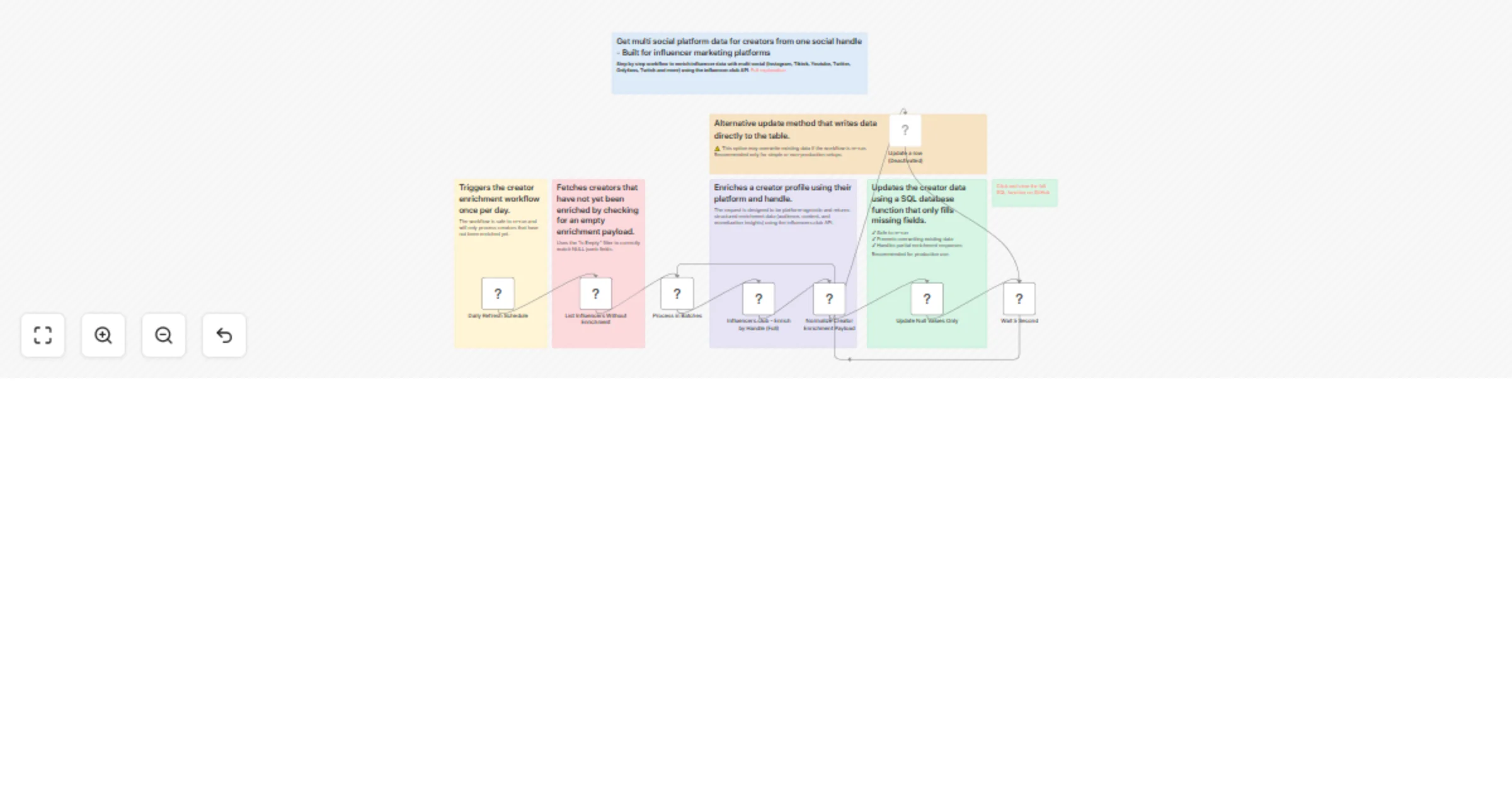 Workflow preview: Enrich creator handles with cross-platform social data from influencers.club