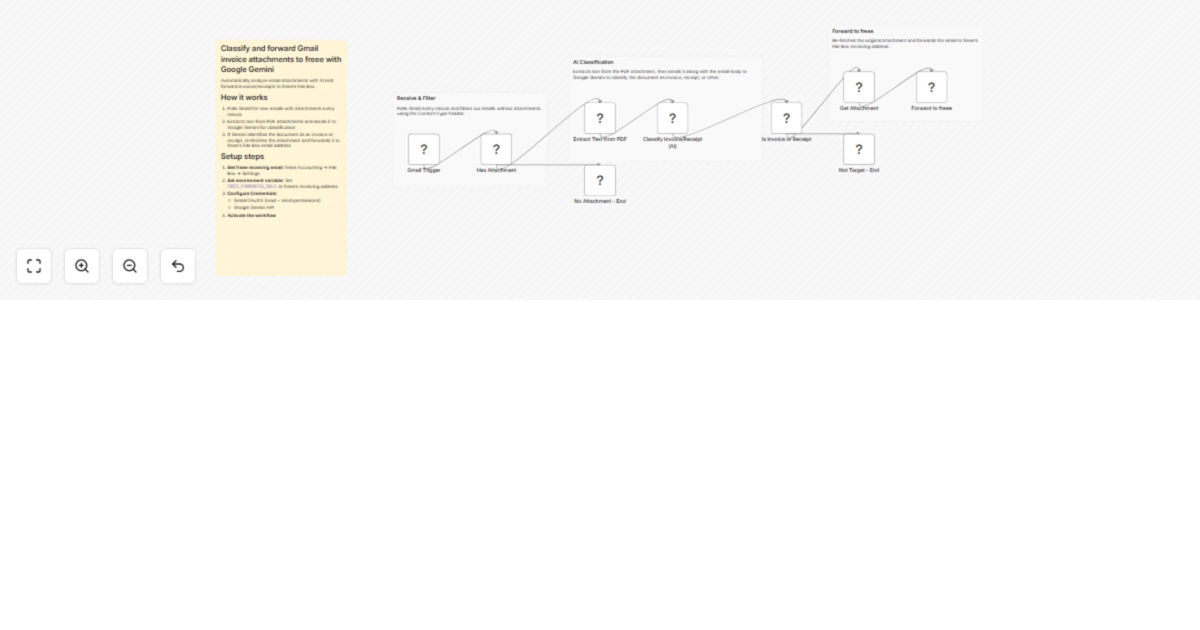 Classify Gmail invoice attachments with Google Gemini and forward to freee preview