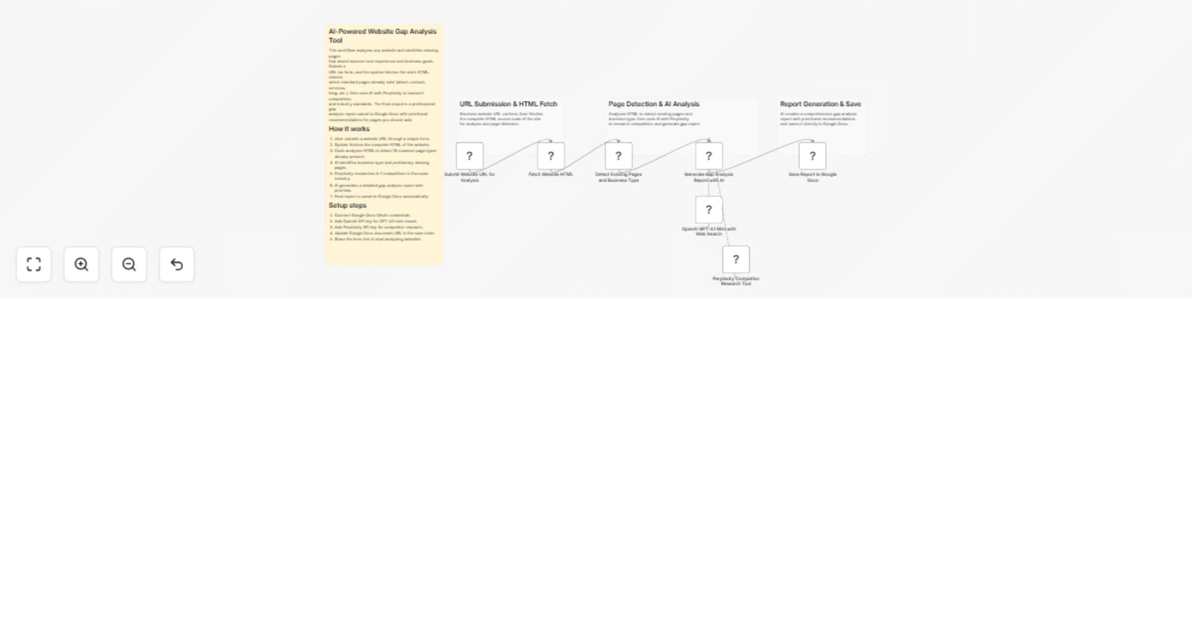 Workflow preview: Analyze website page gaps with GPT-4.1-mini, Perplexity, and Google Docs