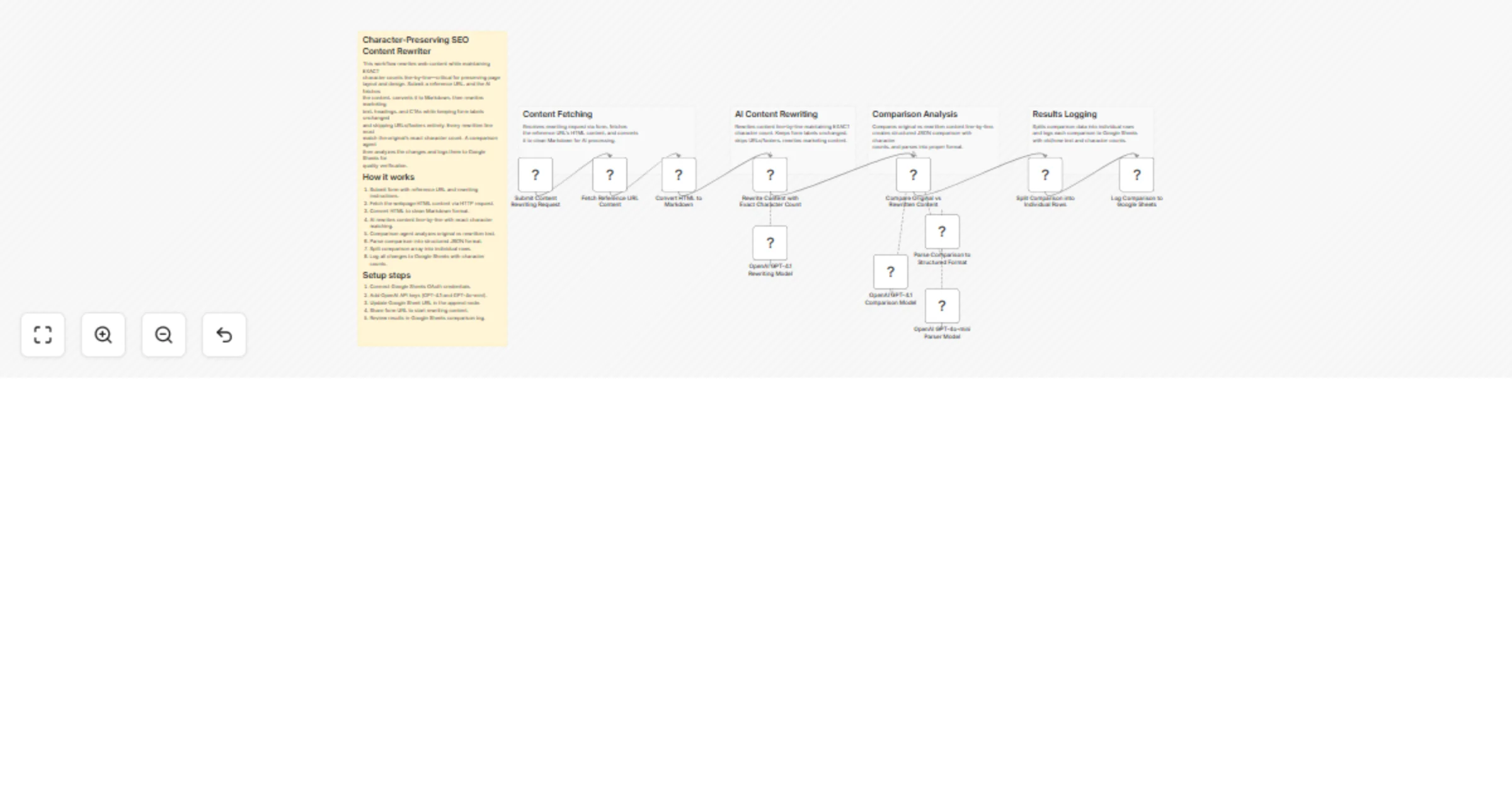 Workflow preview: Rewrite web content with exact character counts using GPT-4.1 and Google Sheets